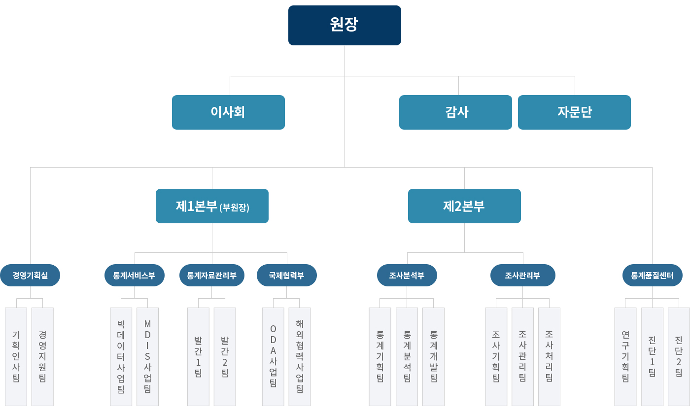 조직도